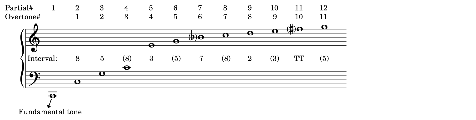 The overtone series of C2