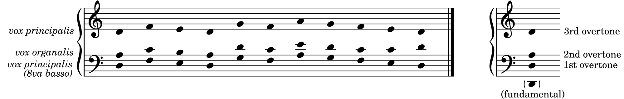 Music notation: Parallel organum at the fourth below with octave doubling