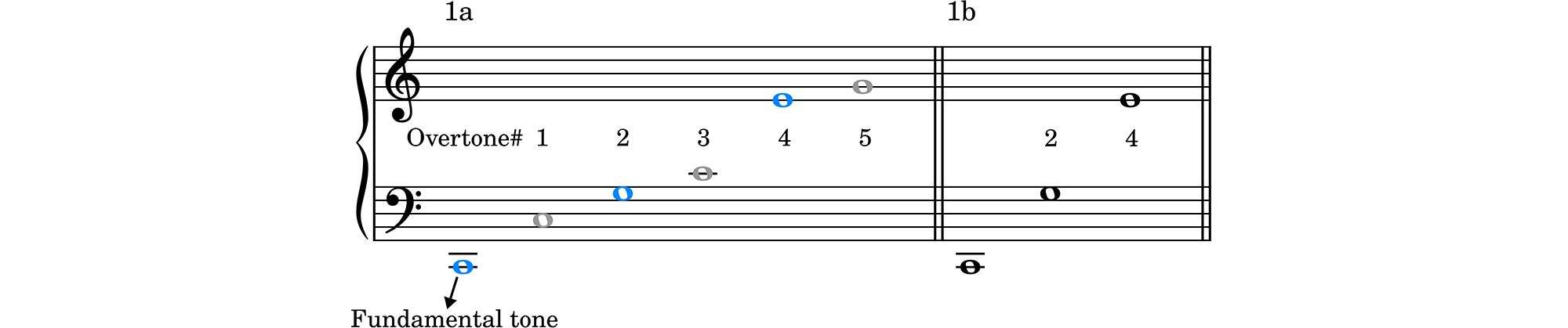 The first through fifth overtones of C2