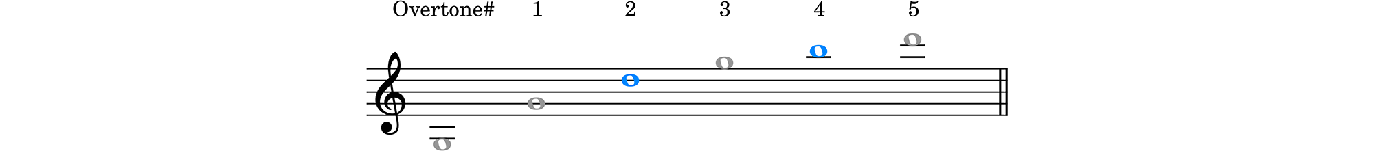 The first through fifth overtones of G3