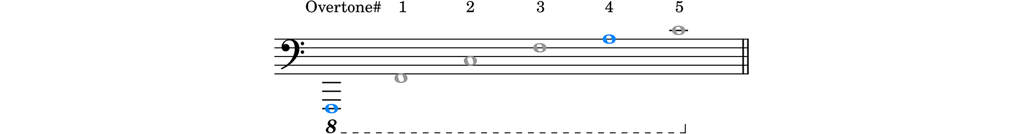 The first through fifth overtones of F0
