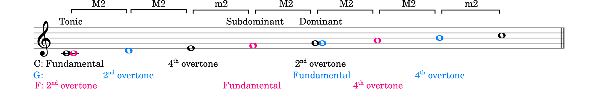 The C major scale