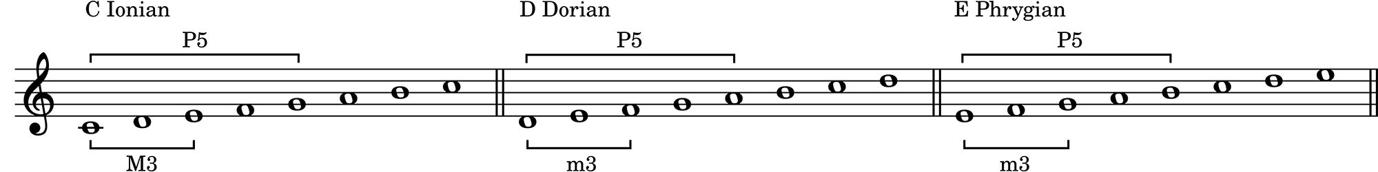 The C Ionian, D Dorian, and E Phrygian modes