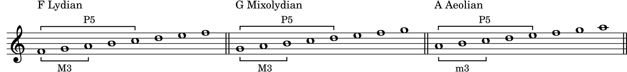 The F Lydian, G Mixolydian, and A Aeolian modes